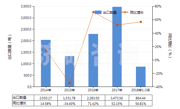 2014-2018年3月中國(guó)乙烯-丙烯共聚物(乙丙橡膠)(初級(jí)形狀,乙烯單體單元的含量大于丙烯單體單元)(HS39019010)出口量及增速統(tǒng)計(jì)